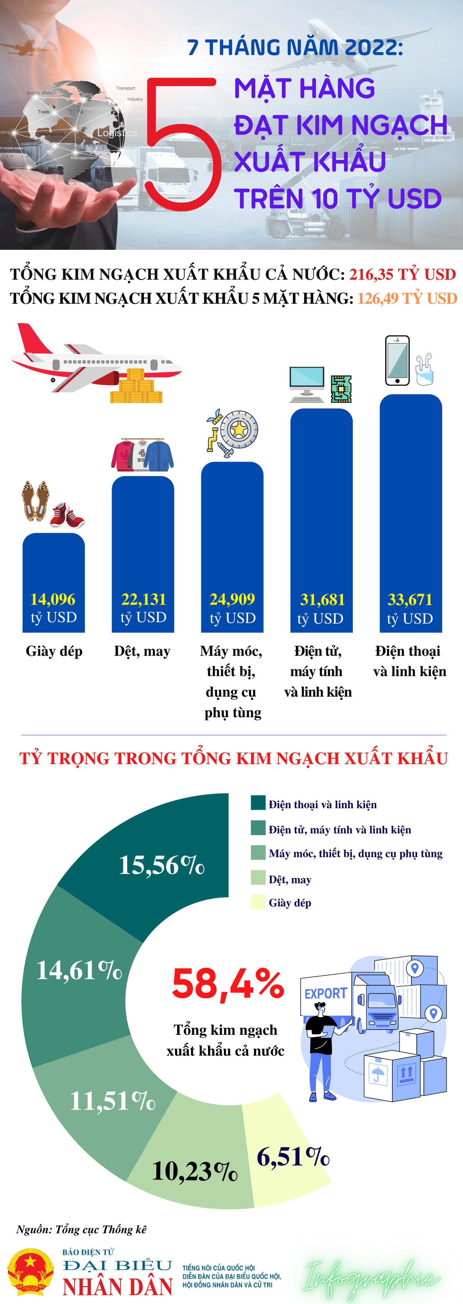 7 tháng năm 2022, có 5 mặt hàng xuất khẩu trên 10 tỷ USD -0