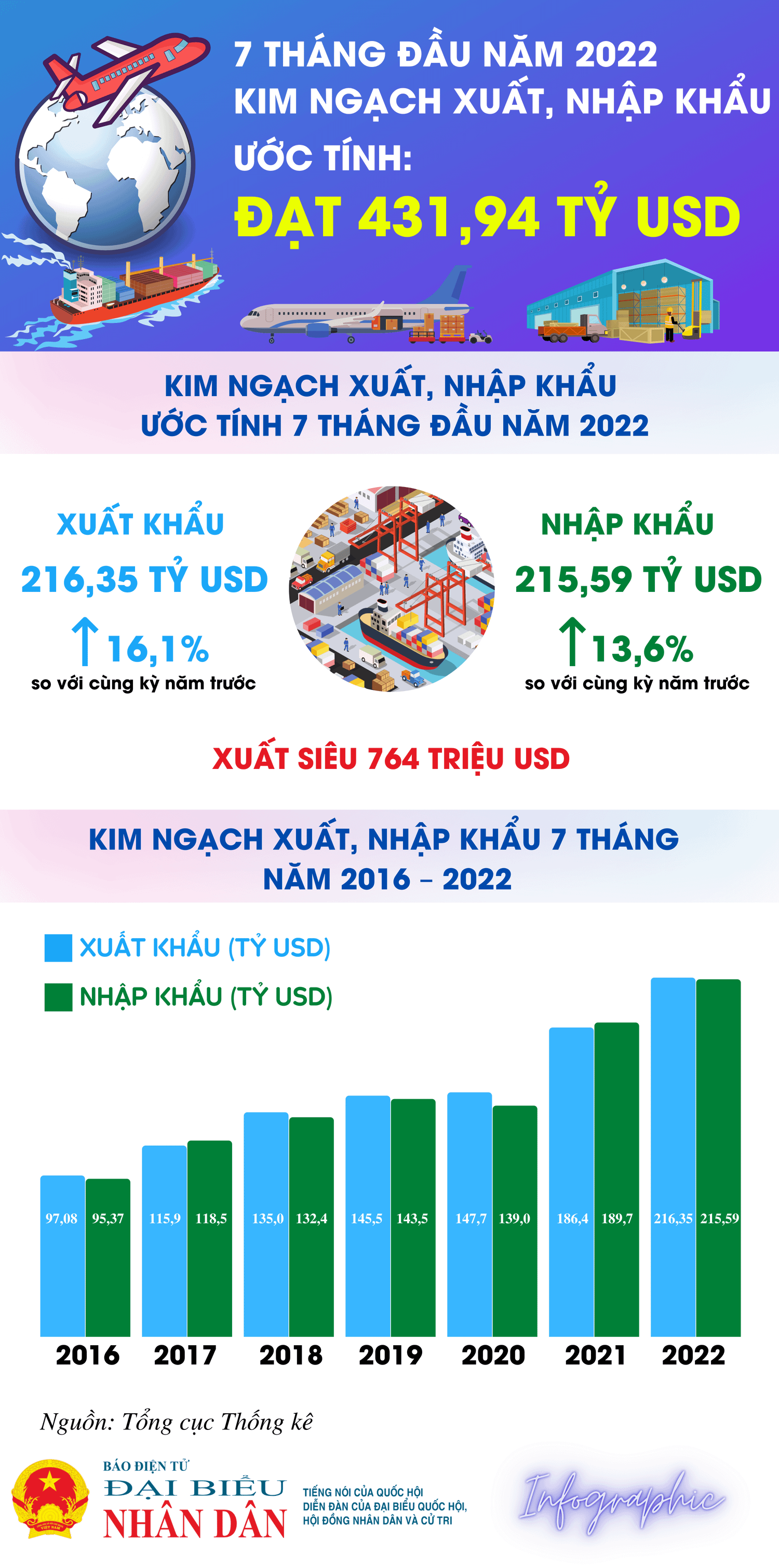 Tổng kim ngạch xuất, nhập khẩu hàng hóa 7 tháng năm 2022 -0