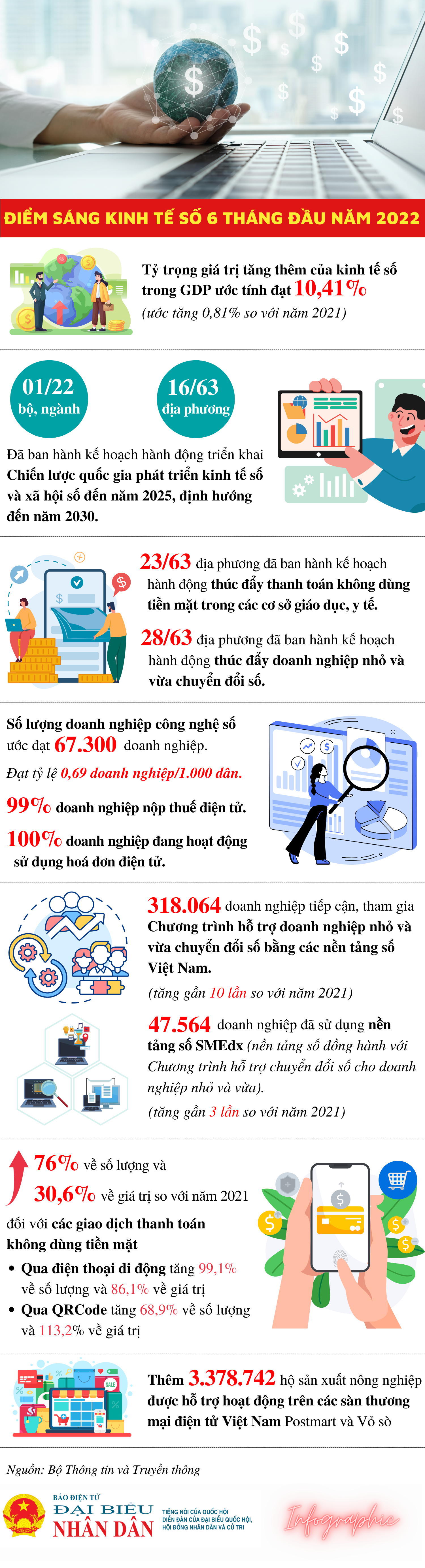 Điểm sáng kinh tế số 6 tháng đầu năm 2022 -0