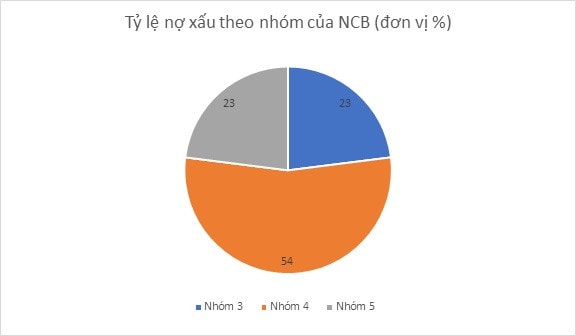 Ngân hàng TMCP Quốc dân: Nợ xấu tăng 