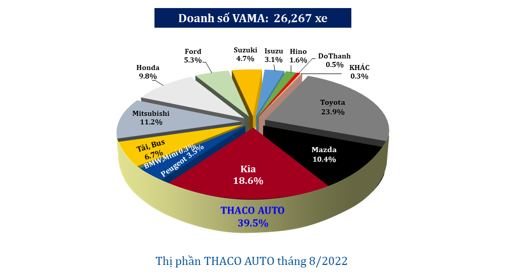 Giữ vững vị thế dẫn đầu thị trường ô tô -0