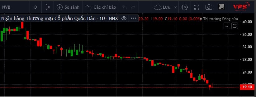 Cổ phiếu NVB giảm gần một nửa sau gần 3 tháng -0