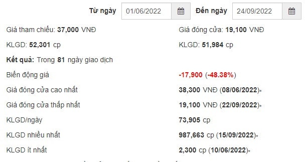 Cổ phiếu NVB giảm gần một nửa sau gần 3 tháng -0