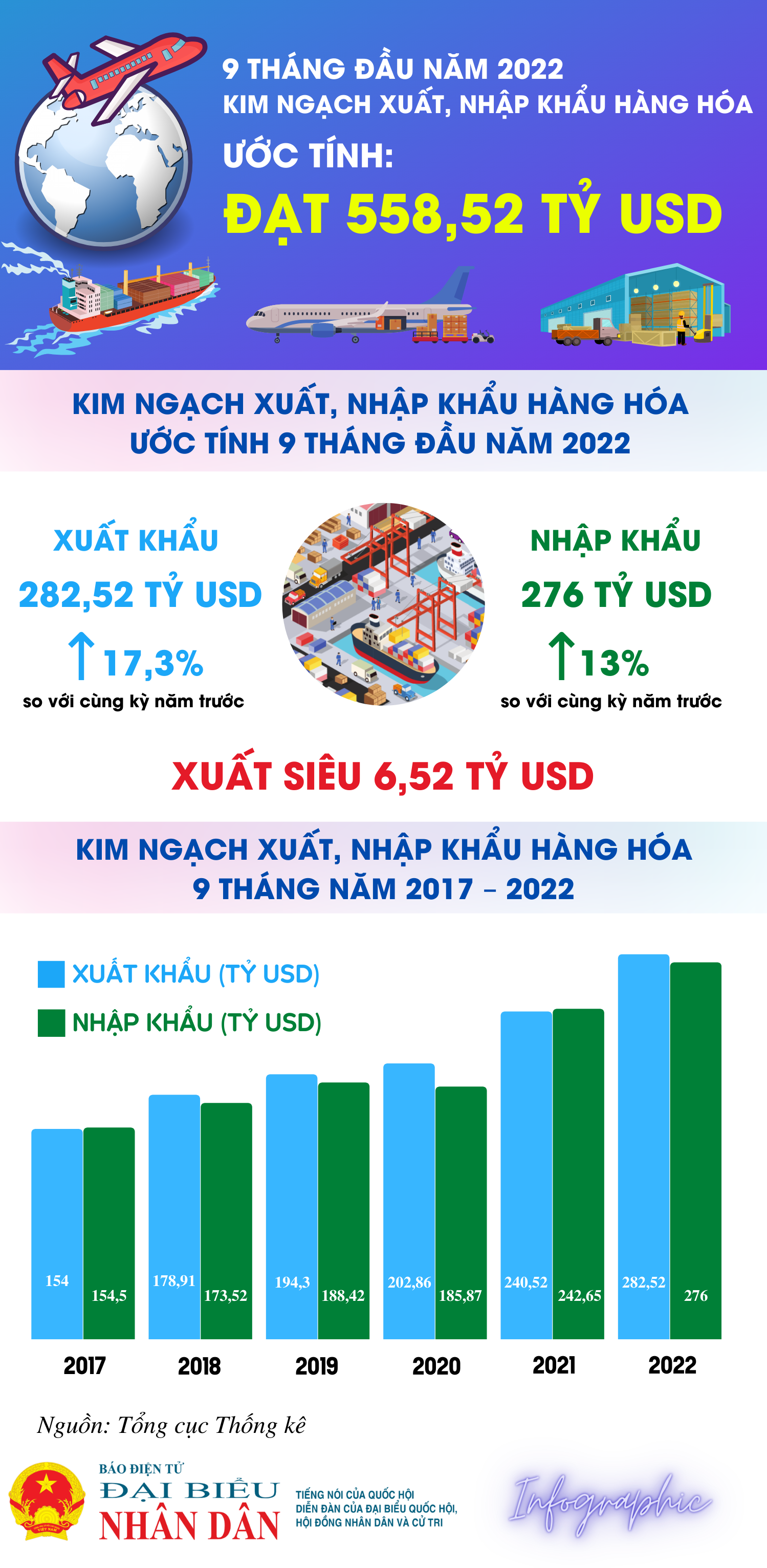 Tổng kim ngạch xuất, nhập khẩu hàng hóa đạt 558,52 tỷ USD -0