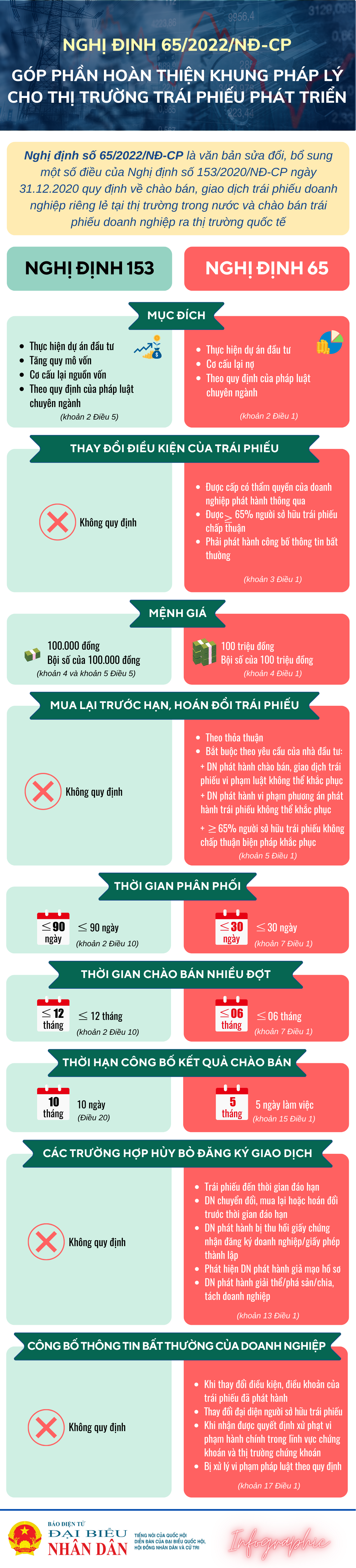 Một số sửa đổi, bổ sung về chào bán, giao dịch trái phiếu doanh nghiệp -0