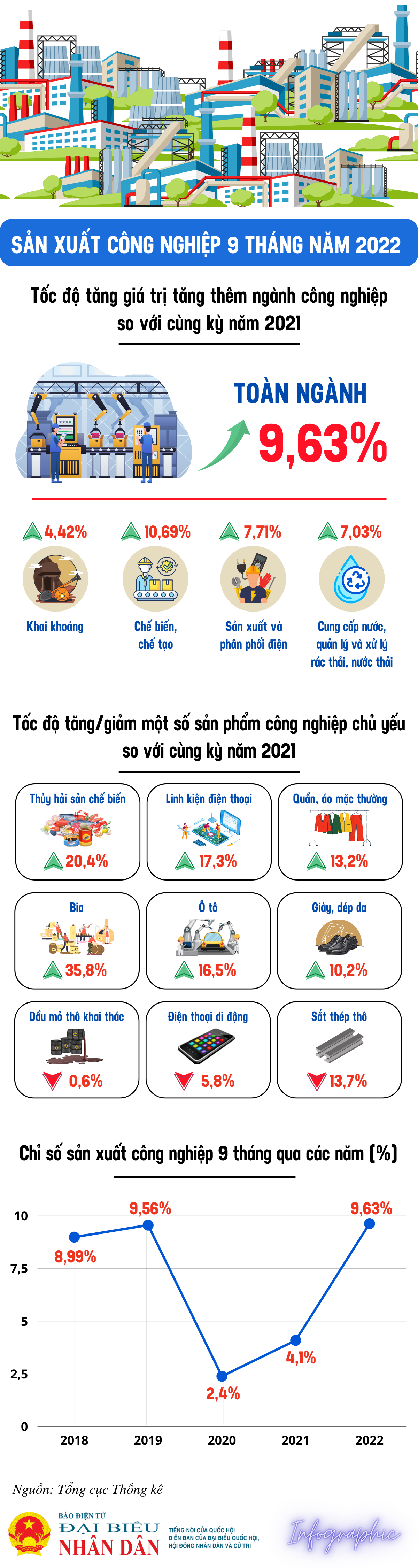 9 tháng 2022: chỉ số sản xuất công nghiệp tăng 9,63% -0