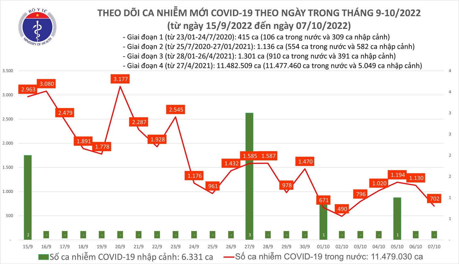 Ngày 7/10, cả nước có thêm 702 ca Covid-19 mới -0