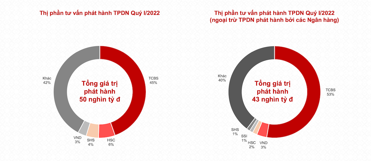 TCBS: Lợi nhuận giảm, dễ hao hụt nguồn thu khi siết chặt thị trường trái phiếu