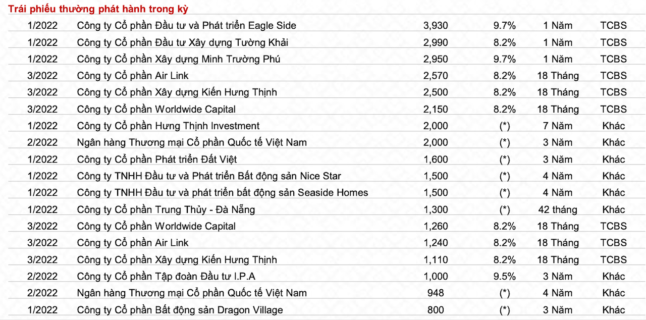 TCBS: Lợi nhuận giảm, dễ hao hụt nguồn thu khi siết chặt thị trường trái phiếu