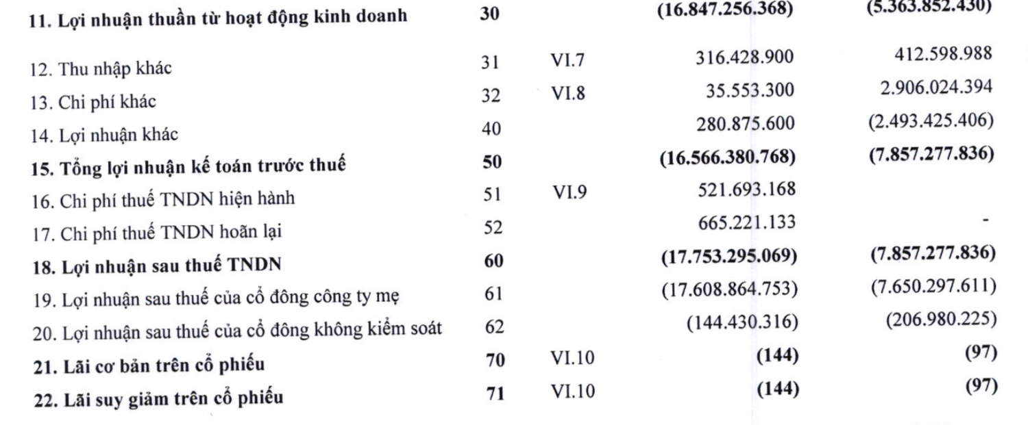 SJF: Lợi nhuận âm, dùng ô tô thế chấp để vay ngân hàng -0