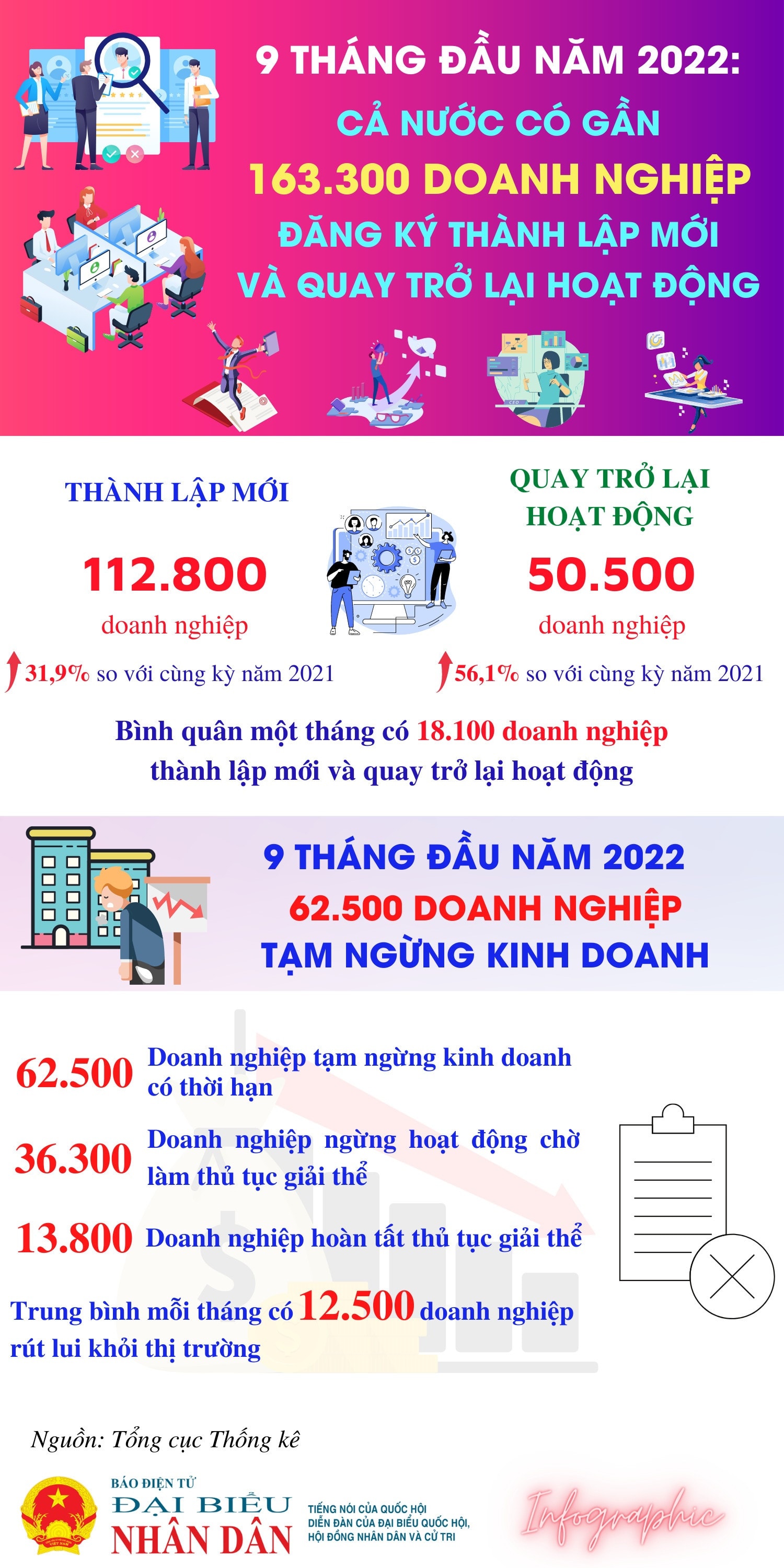112,8 nghìn doanh nghiệp thành lập mới 9 tháng đầu năm 2022 -0
