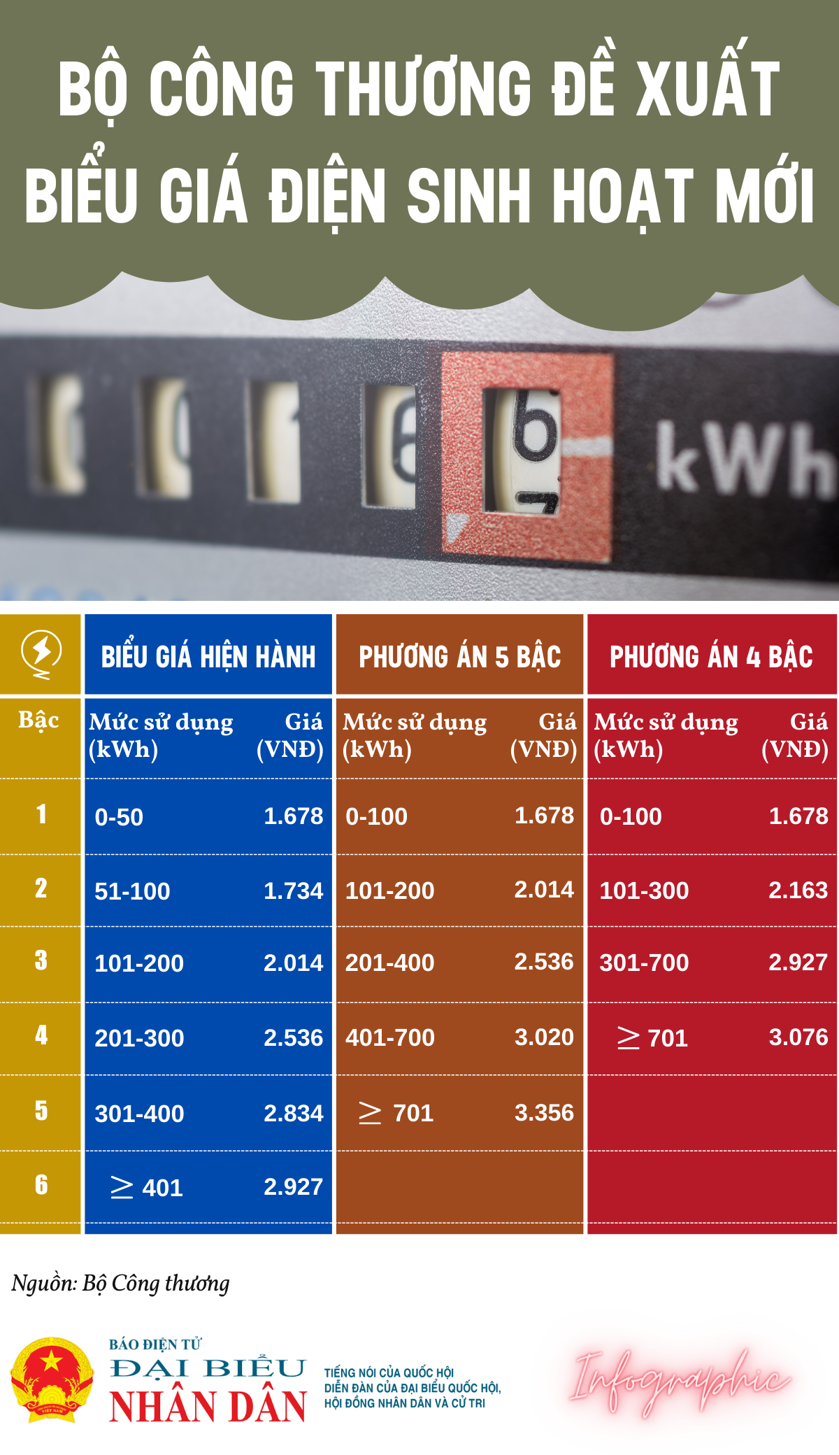 Bộ Công Thương đề xuất biểu giá điện sinh hoạt mới -0