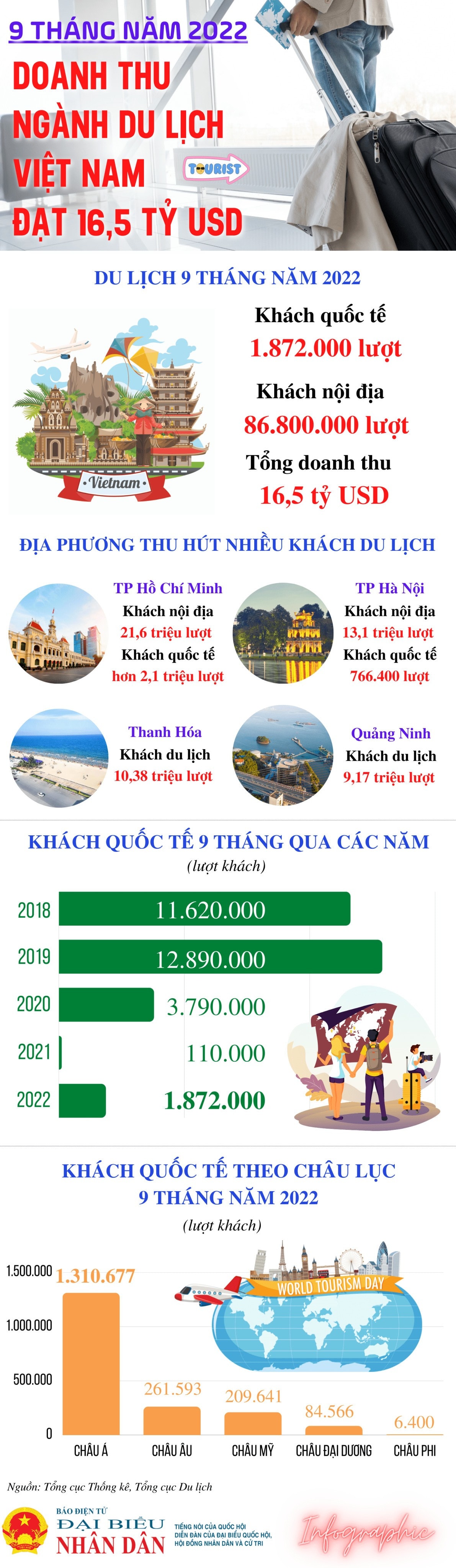 Du lịch tăng trưởng ấn tượng 9 tháng đầu năm -0