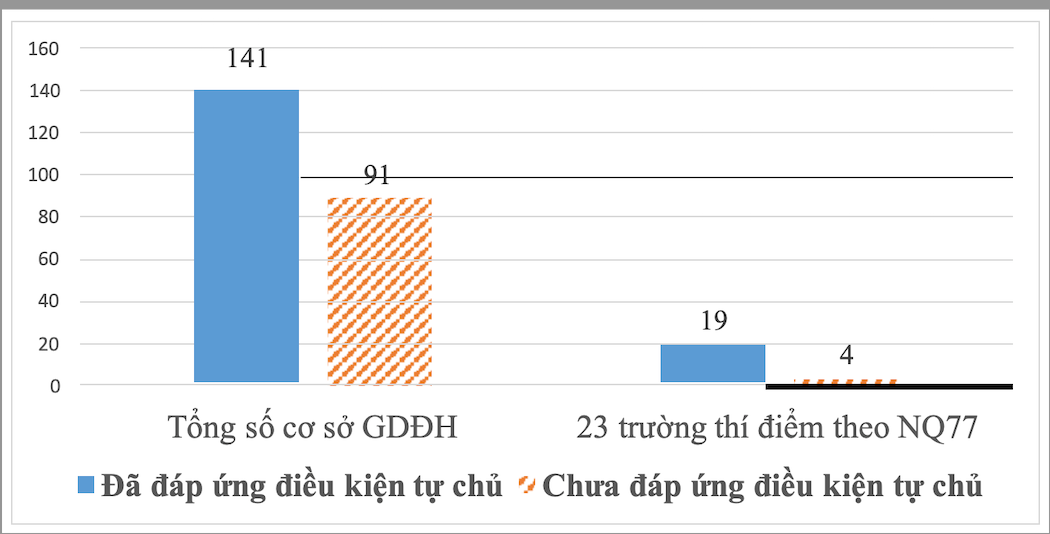 Những con số ấn tượng trong quá trình triển khai tự chủ đại học -0