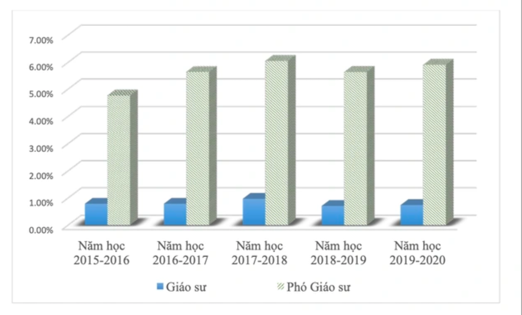 394 ứng viên được đề nghị xét chức danh giáo sư, phó giáo sư năm 2022 -0