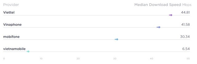 Ứng dụng đo mạng miễn phí SpeedTest công bố báo cáo quý 2, 3 -1