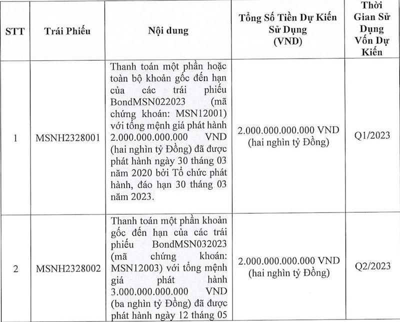 Đang nợ hàng chục nghìn tỷ trái phiếu, Masan Group tiếp tục phát hành 4.000 tỷ trái phiếu lãi suất cao -0