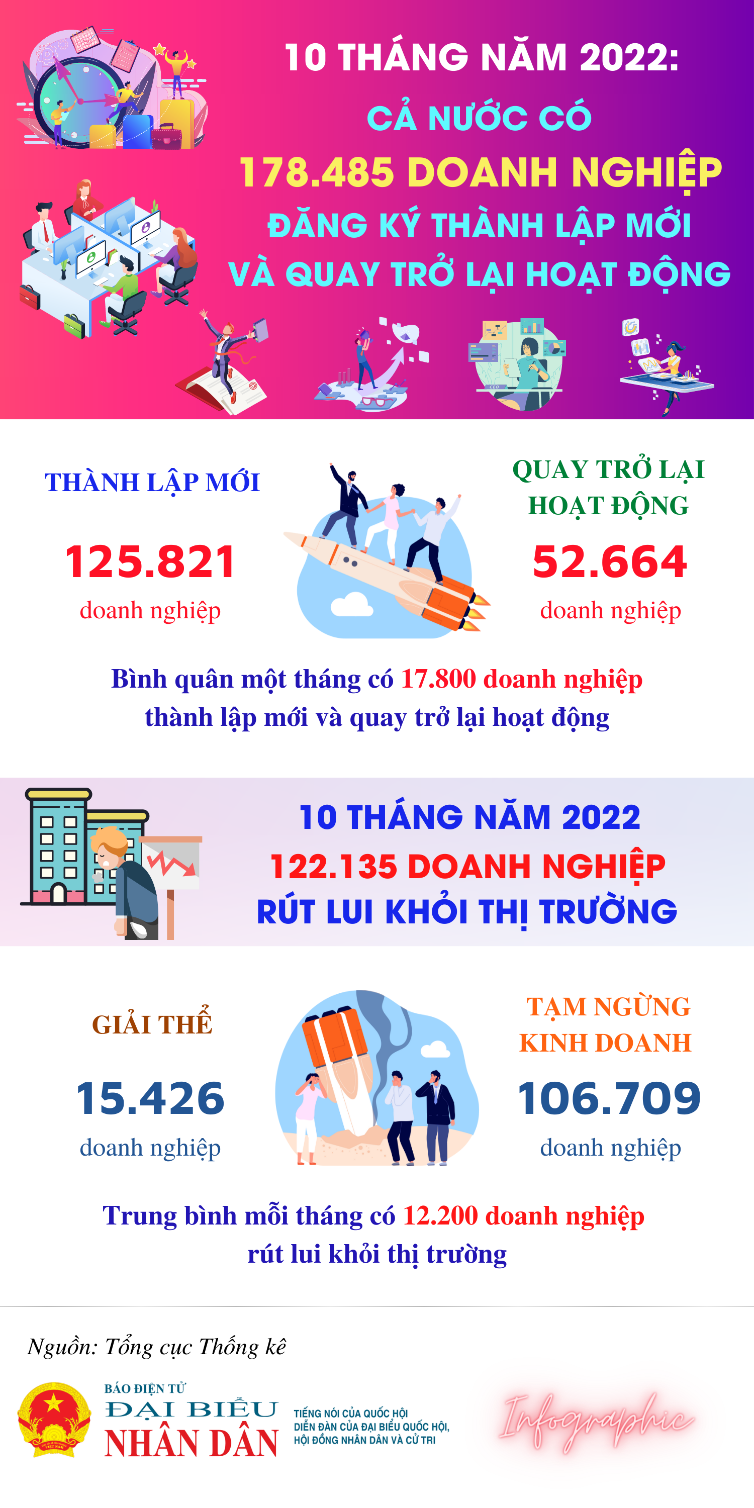 Cả nước có 178,5 nghìn doanh nghiệp đăng ký thành lập mới và quay trở lại hoạt động -0