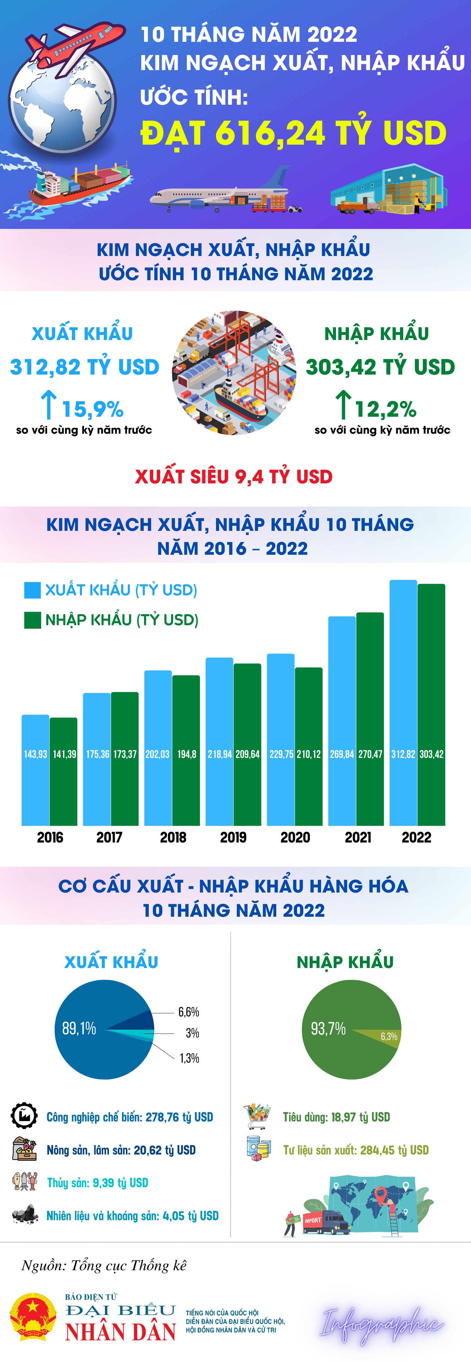 10 tháng năm 2022: Cả nước xuất siêu 9,4 tỷ USD -0