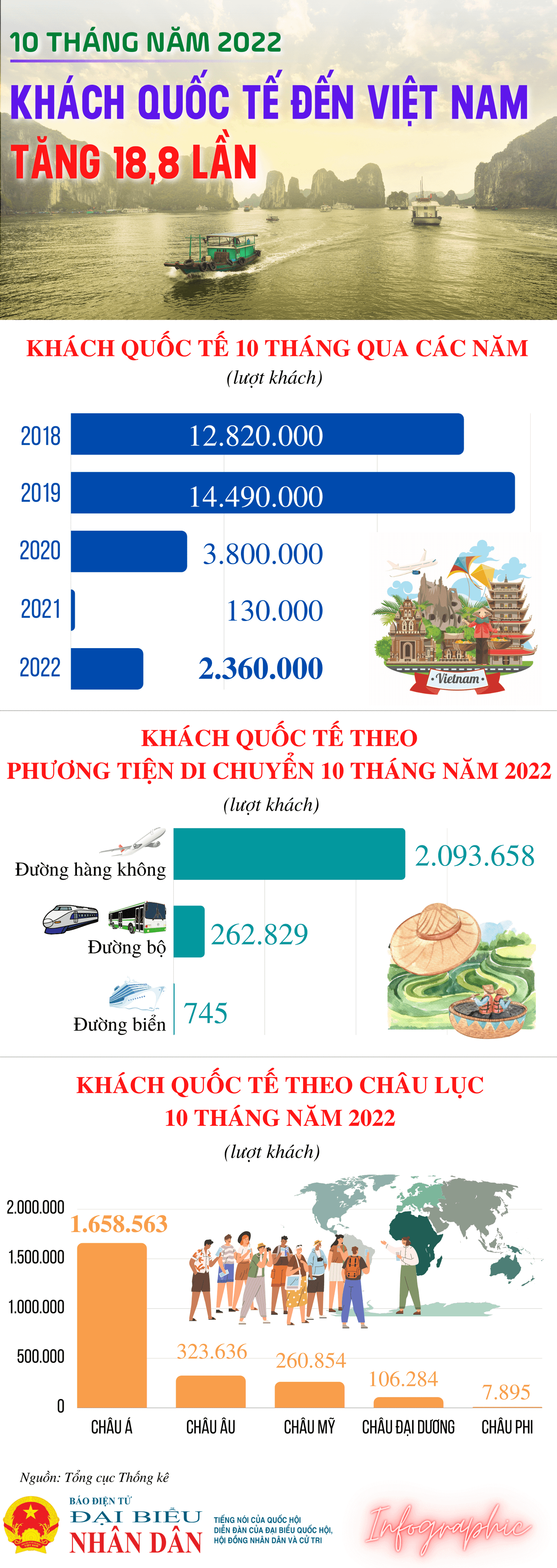 Khách quốc tế đến Việt Nam đạt 2,36 triệu lượt trong 10 tháng -0