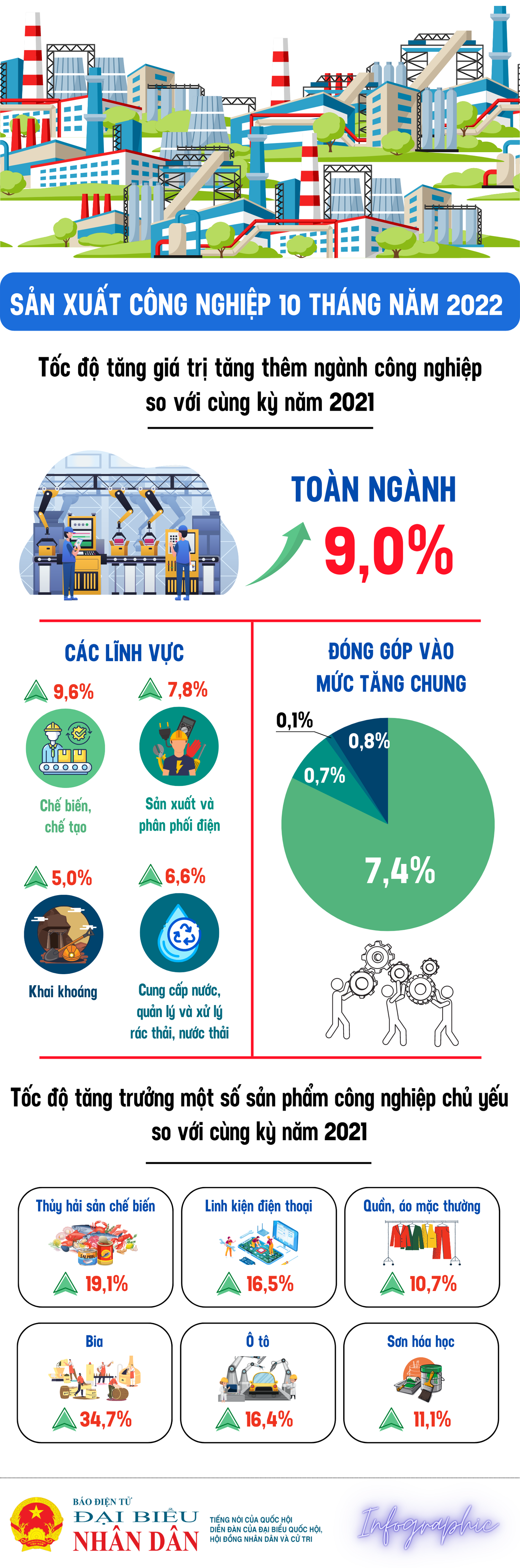 Chỉ số sản xuất công nghiệp tăng 9% -0