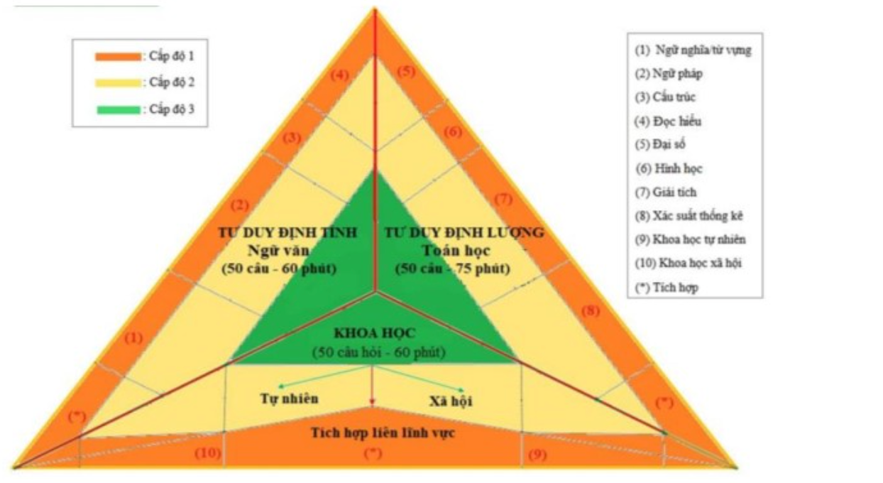 Các Bài thi đánh giá năng lực, tư duy đều hướng tới kỳ “thi thật” vào đại học -0