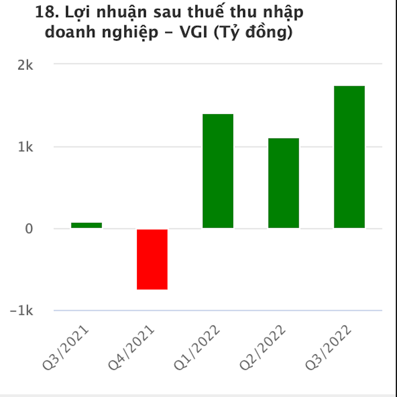 Viettel Global: Tăng nợ xấu, dự phòng phải thu ngắn hạn khó đòi hơn 6000 tỷ -0
