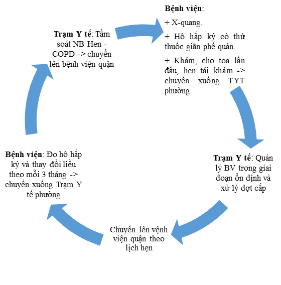 Mô hình Đề án quản lý Hen - BPTNMT tuyến phường, xã