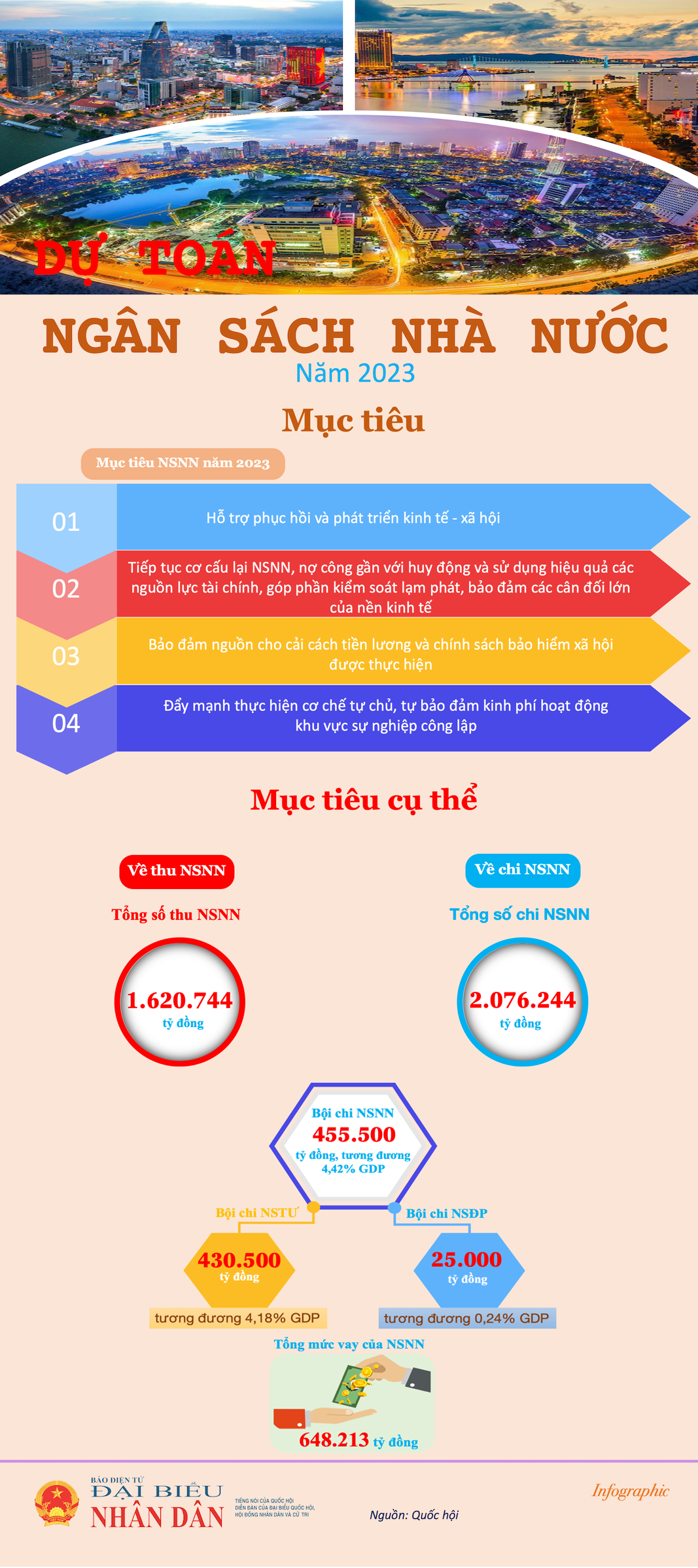 Nghị quyết về dự toán Ngân sách nhà nước năm 2023 -0