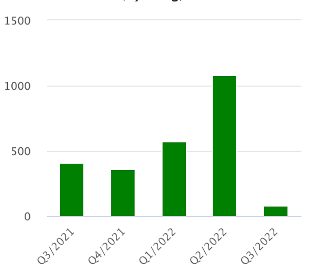 ABBank: Lỗ nhiều mảng, lợi nhuận quý 3 sụt giảm 79% -0