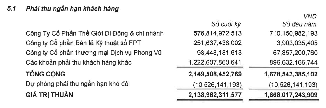 Digiworld: Tăng mạnh khoản phải thu từ chuỗi cửa hàng của FPT -0