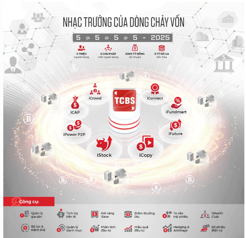 TCBS tham vọng tăng vốn để triển khai mô hình “Zero-fee” -0