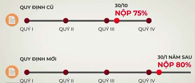 Doanh nghiệp thuận lợi hơn trong nộp thuế thu nhập doanh nghiệp