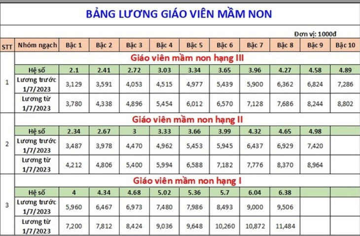 Chi tiết bảng lương của giáo viên áp dụng từ ngày 1.7.2023 -0