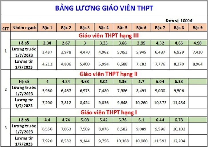 Chi tiết bảng lương của giáo viên áp dụng từ ngày 1.7.2023 -0