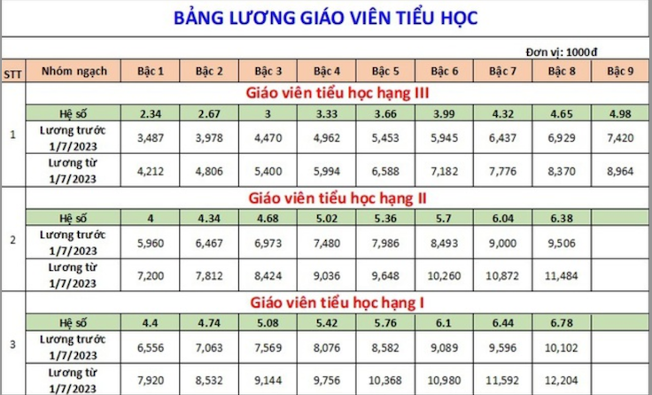 Chi tiết bảng lương của giáo viên áp dụng từ ngày 1.7.2023 -0