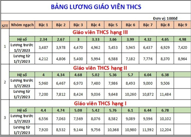 Chi tiết bảng lương của giáo viên áp dụng từ ngày 1.7.2023 -0