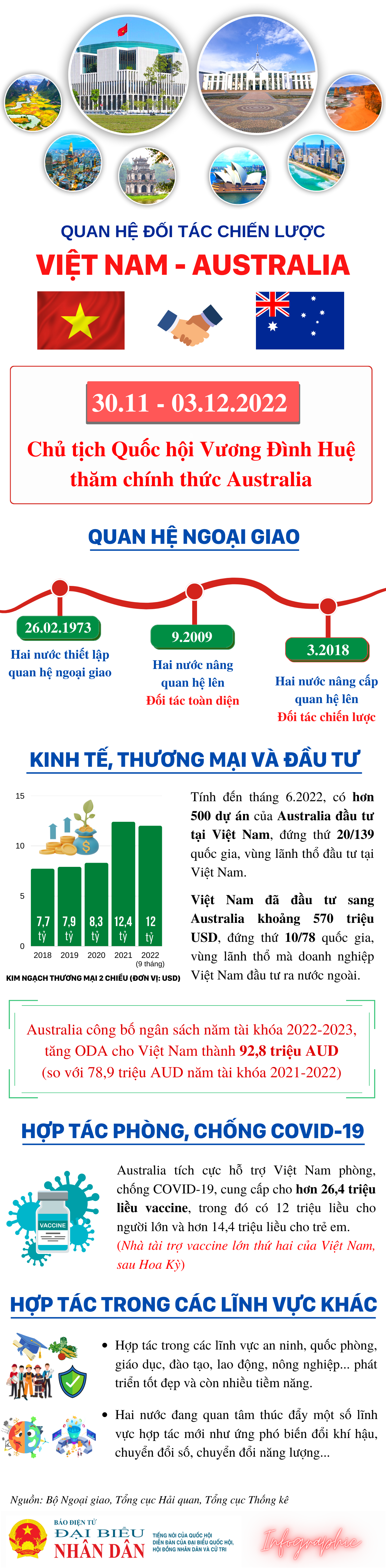 Quan hệ Đối tác chiến lược Việt Nam - Australia -0
