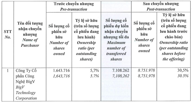 VNG: Lỗ nặng trong quý 3, muốn chào bán 7,1 triệu cổ phiếu quỹ cho một Công ty công nghệ -0