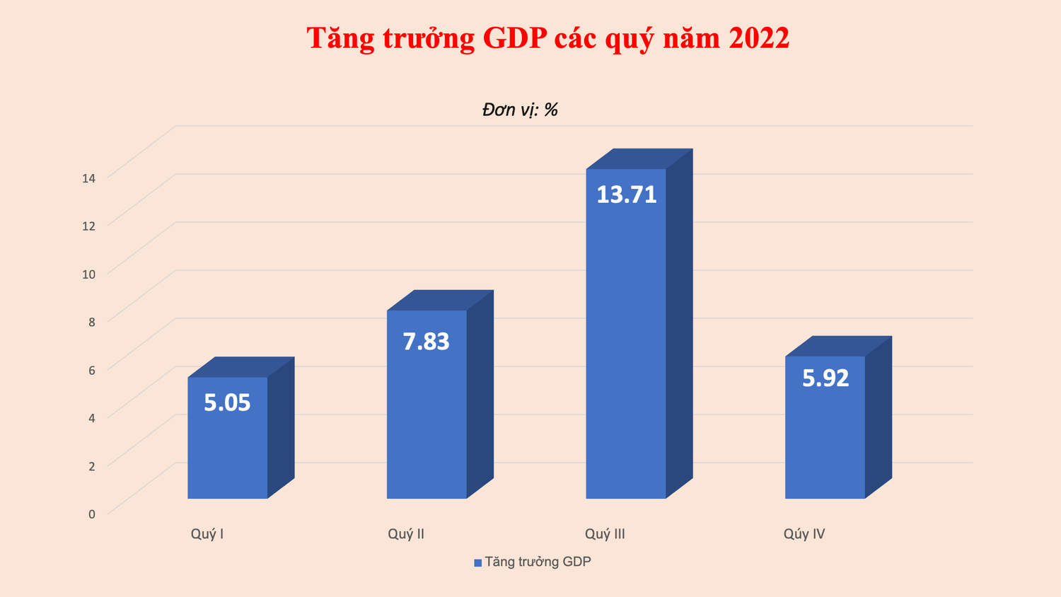 GDP năm 2022 tăng kỷ lục trong 12 năm -0