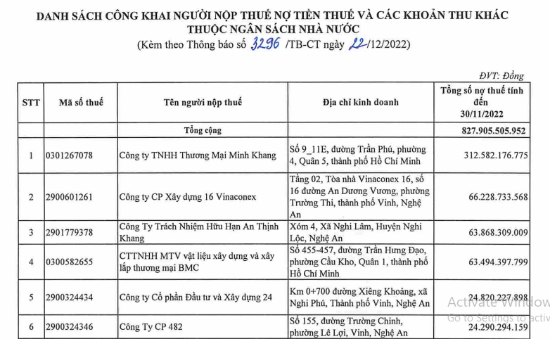 Nghệ An công khai thông tin 220 người nộp thuế nợ gần gần 828 tỷ đồng -0