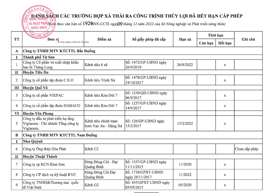 Sở TN&MT Bắc Ninh phối hợp cơ quan công an vào cuộc vụ 18 doanh nghiệp xả thải ra hệ thống công trình thủy lợi gây ô nhiễm môi trường