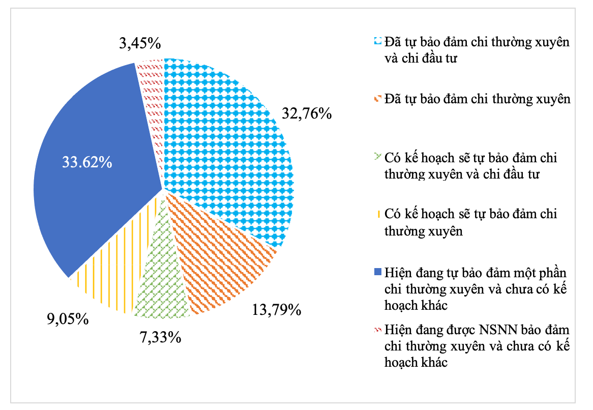 Tự chủ đại học: Hơn 30% giảng viên có thu nhập trên 200 triệu/năm và bài toán ngân sách -0