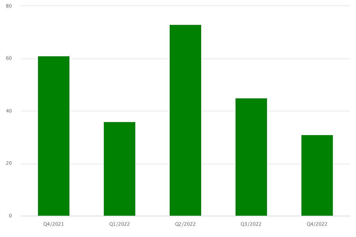 Bia Sài Gòn - miền Trung (SMB): Lợi nhuận quý 4 giảm 50% so với cùng kỳ -0