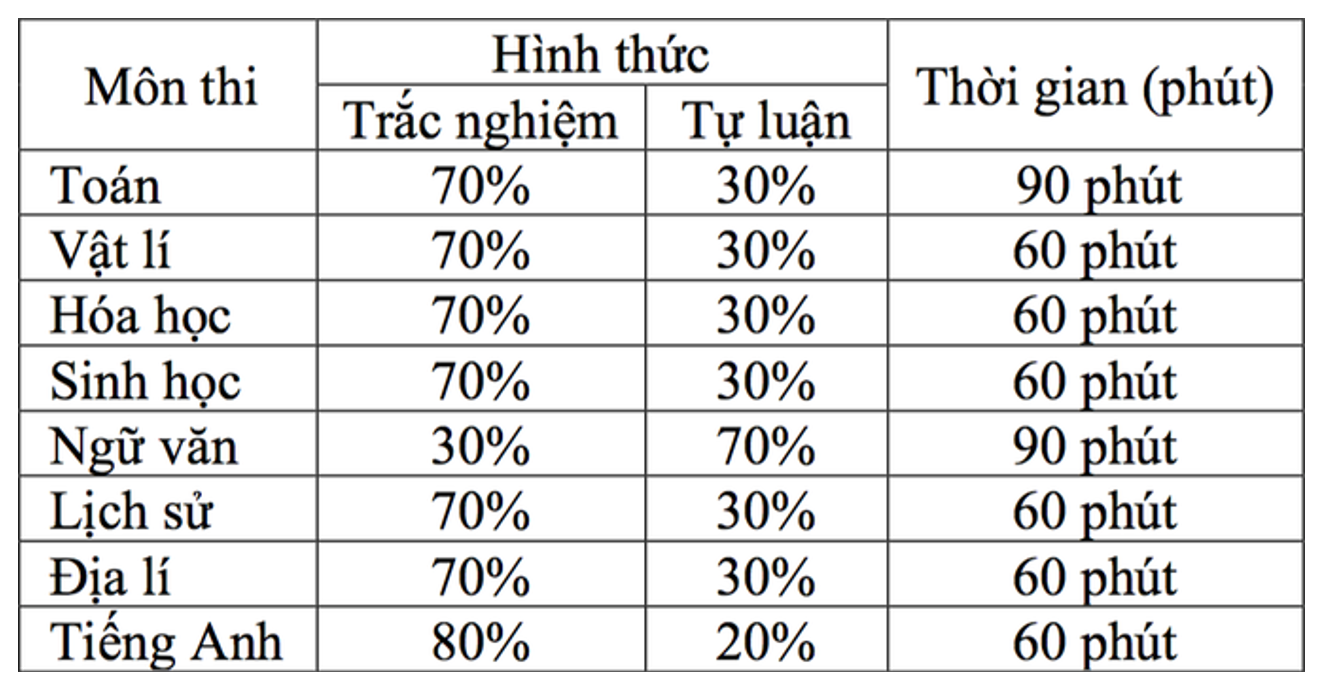 6 kỳ thi tuyển sinh riêng để xét tuyển đại học năm 2023 -0