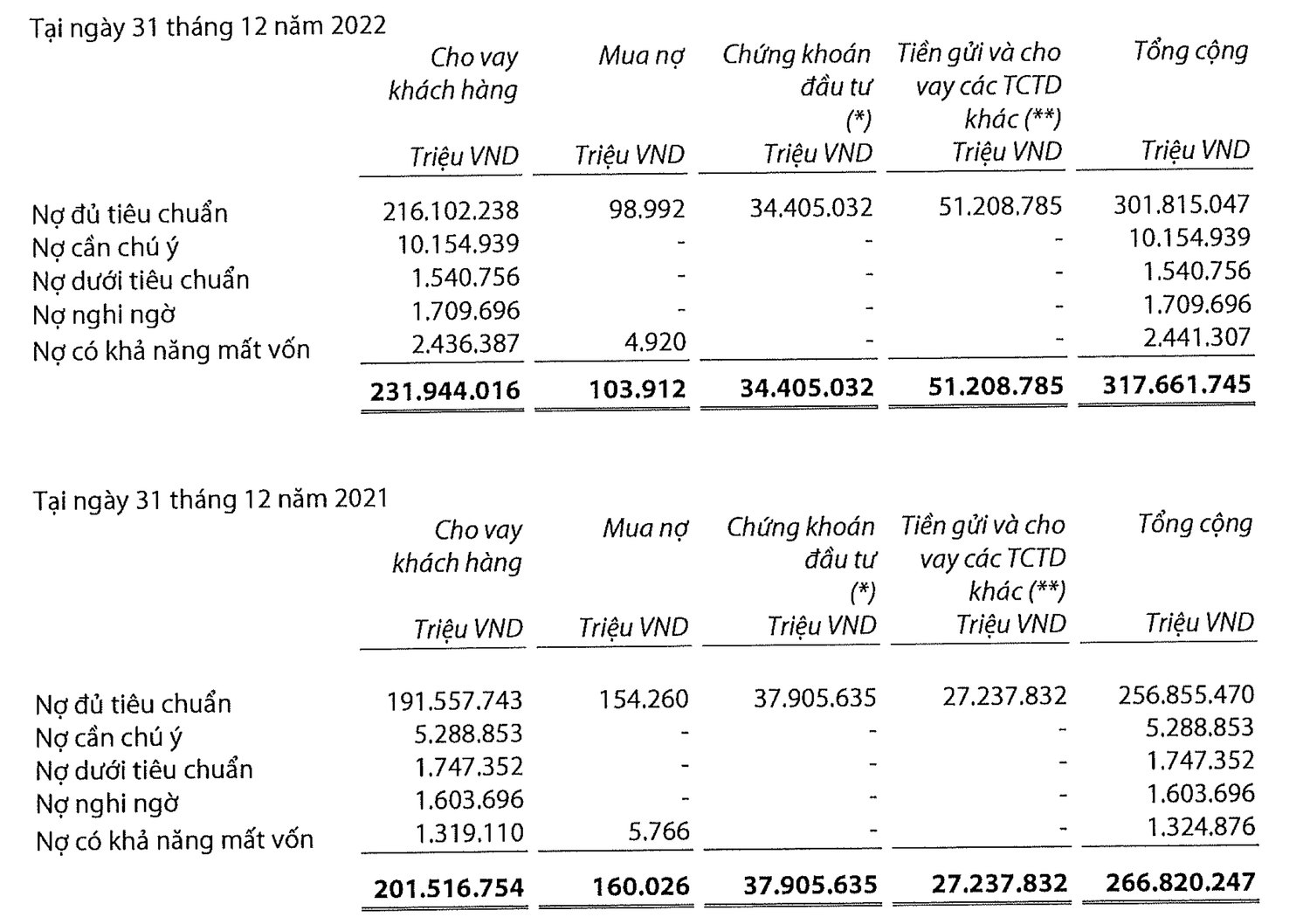 VIB: Lãi hơn 10.000 tỷ đồng, lỗ chứng khoán đầu tư và kinh doanh ngoại hối -0
