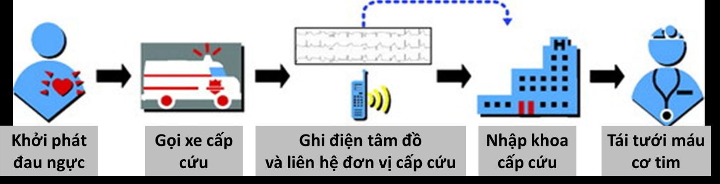  Bệnh nhồi máu cơ tim đang có xu hướng trẻ hoá -0