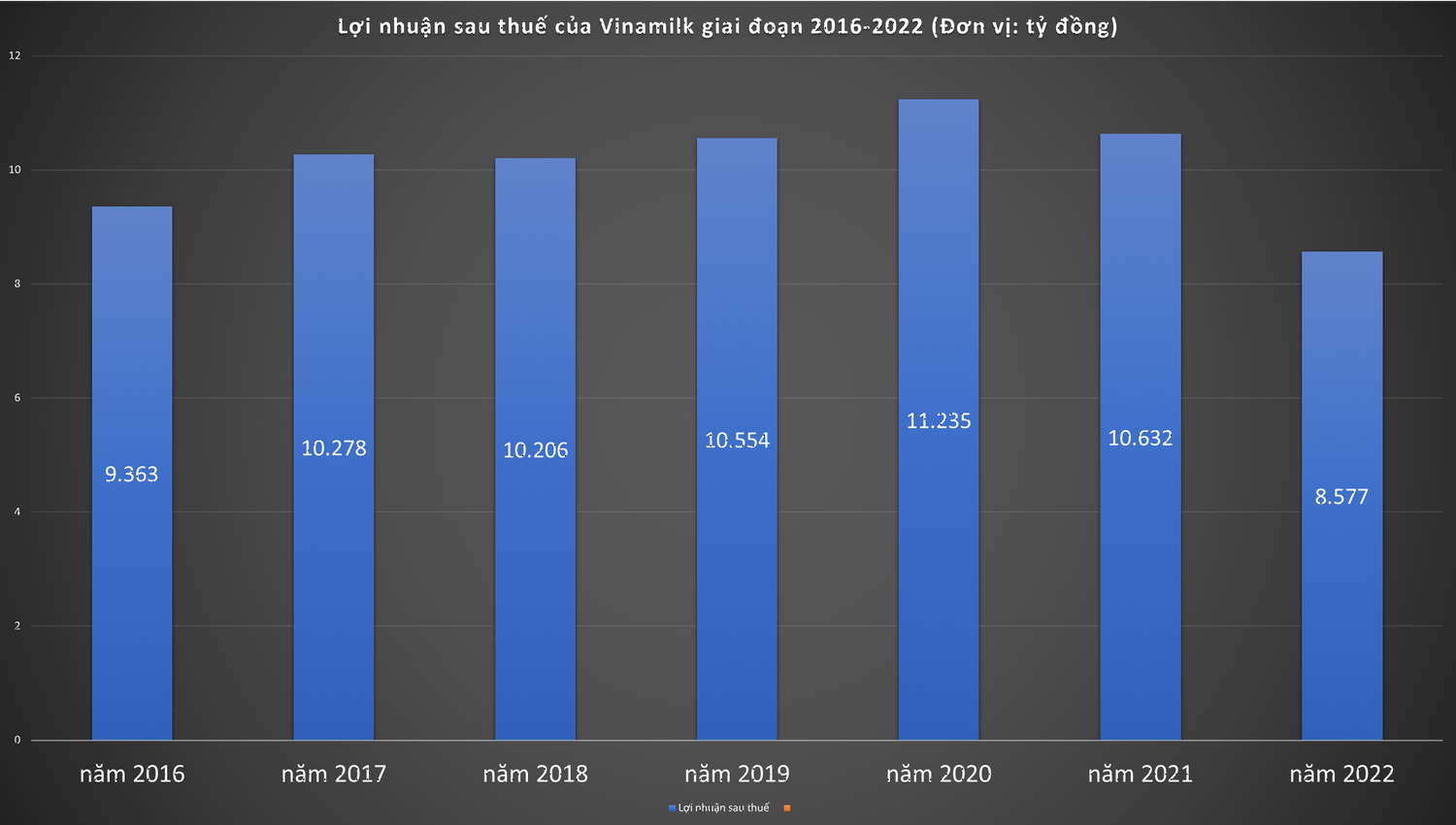 Vinamilk (VNM): Lợi nhuận xuống mức thấp nhất trong 7 năm gần đây -0