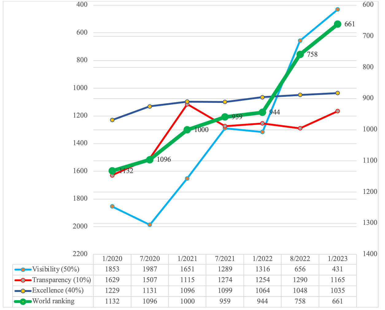 ĐH Quốc gia Hà Nội ở vị trí 11 Đông Nam Á trong bảng xếp hạng Webometrics 2023 -0