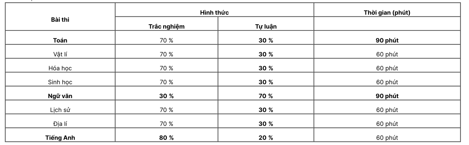 Cấu trúc bài thi và lịch thi Đánh giá năng lực của Trường ĐH Sư phạm Hà Nội 2023 -0